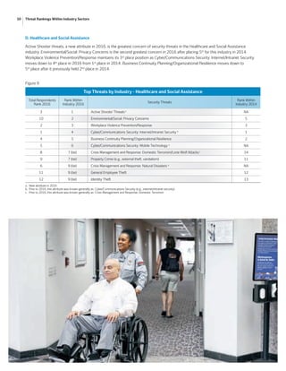 10 Threat Rankings Within Industry Sectors
Top Security Threats and Management Issues Facing Corporate America
D. Healthcare and Social Assistance
Active Shooter threats, a new attribute in 2016, is the greatest concern of security threats in the Healthcare and Social Assistance
industry. Environmental/Social: Privacy Concerns is the second greatest concern in 2016 after placing 5th
for this industry in 2014.
Workplace Violence Prevention/Response maintains its 3rd
place position as Cyber/Communications Security: Internet/Intranet Security
moves down to 4th
place in 2016 from 1st
place in 2014. Business Continuity Planning/Organizational Resilience moves down to
5th
place after it previously held 2nd
place in 2014.
Figure 9
Top Threats by Industry - Healthcare and Social Assistance
Total Respondents
Rank 2016
Rank Within
Industry 2016
Security Threats
Rank Within
Industry 2014
3 1 Active Shooter Threatsa
NA
10 2 Environmental/Social: Privacy Concerns 5
2 3 Workplace Violence Prevention/Response 3
1 4 Cyber/Communications Security: Internet/Intranet Security b
1
4 5 Business Continuity Planning/Organizational Resilience 2
5 6 Cyber/Communications Security: Mobile Technology a
NA
8 7 (tie) Crisis Management and Response: Domestic Terrorism/Lone Wolf Attacksc
14
9 7 (tie) Property Crime (e.g., external theft, vandalism) 11
6 9 (tie) Crisis Management and Response: Natural Disasters a
NA
11 9 (tie) General Employee Theft 12
12 9 (tie) Identity Theft 13
a.	 New attribute in 2016
b.	 Prior to 2016, this attribute was known generally as: Cyber/Communications Security (e.g., internet/intranet security)
c.	 Prior to 2016, this attribute was known generally as: Crisis Management and Response: Domestic Terrorism
 