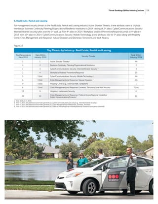 Top Security Threats and Management Issues Facing Corporate America
11Threat Rankings Within Industry Sectors
Figure 10
Top Threats by Industry - Real Estate, Rental and Leasing
Total Respondents
Rank 2016
Rank Within
Industry 2016
Security Threats
Rank Within
Industry 2014
3 1 Active Shooter Threats a
NA
4 2 Business Continuity Planning/Organizational Resilience 2
1 3 Cyber/Communications Security: Internet/Intranet Security b
4
2 4 Workplace Violence Prevention/Response 10
5 5 (tie) Cyber/Communications Security: Mobile Technology a
NA
6 5 (tie) Crisis Management and Response: Natural Disasters a
NA
9 5 (tie) Property Crime (e.g., external theft, vandalism) 1
8 5 (tie) Crisis Management and Response: Domestic Terrorism/Lone Wolf Attacks c
7 (tie)
13 9 Litigation: Inadequate Security 6
22 10
Crisis Management and Response: Political Unrest/Regional Instability/
Public Demonstrations/Protests d 11
a.	 New attribute in 2016
b.	 Prior to 2016, this attribute was known generally as: Cyber/Communications Security (e.g., internet/intranet security)
c.	 Prior to 2016, this attribute was known generally as: Crisis Management and Response: Domestic Terrorism
d.	 Prior to 2016, this attribute was known generally as: Political Unrest/Regional Instability/National Disasters (evacuation potential)
E. Real Estate, Rental and Leasing
For management security threats in the Real Estate, Rental and Leasing industry, Active Shooter Threats, a new attribute, earns a 1st
place
mention as Business Continuity Planning/Organizational Resilience maintains its 2014 ranking of 2nd
place. Cyber/Communications Security:
Internet/Intranet Security takes over the 3rd
spot, up from 4th
place in 2014. Workplace Violence Prevention/Response jumps to 4th
place in
2016 from 10th
place in 2014. Cyber/Communications Security: Mobile Technology, a new attribute, tied for 5th
place along with Property
Crime, Crisis Management and Response: Natural Disasters and Domestic Terrorism/Lone Wolf Attacks.
 
