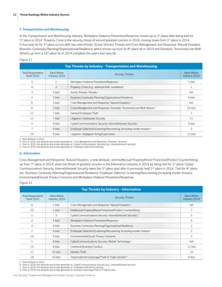12 Threat Rankings Within Industry Sectors
Top Security Threats and Management Issues Facing Corporate America
Figure 11
Top Threats by Industry - Transportation and Warehousing
Total Respondents
Rank 2016
Rank Within
Industry 2016
Security Threats
Rank Within
Industry 2014
2 1 Workplace Violence Prevention/Response 5 (tie)
9 2 Property Crime (e.g., external theft, vandalism) 1
3 3 (tie) Active Shooter Threats a
NA
4 3 (tie) Business Continuity Planning/Organizational Resilience 8 (tie)
6 3 (tie) Crisis Management and Response: Natural Disasters a
NA
8 3 (tie) Crisis Management and Response: Domestic Terrorism/Lone Wolf Attacks b
16 (tie)
11 7 (tie) General Employee Theft 2
13 7 (tie) Litigation: Inadequate Security 15
1 9 (tie) Cyber/Communications Security: Internet/Intranet Security c
5 (tie)
7 9 (tie) Employee Selection/Screening/Rescreening (including insider threats) d
3
16 9 (tie) Litigation: Negligent Hiring/Supervision 12 (tie)
a.	 New attribute in 2016
b.	 Prior to 2016, this attribute was known generally as: Crisis Management and Response: Domestic Terrorism
c.	 Prior to 2016, this attribute was known generally as: Cyber/Communications Security (e.g., internet/intranet security)
d.	 Prior to 2016, this attribute was known generally as: Employee Selection/Screening
Figure 12
Top Threats by Industry - Information
Total Respondents
Rank 2016
Rank Within
Industry 2016
Security Threats
Rank Within
Industry 2014
6 1 (tie) Crisis Management and Response: Natural Disasters a
NA
20 1 (tie) Intellectual Property/Brand Protection/Product Counterfeiting 7
1 3 Cyber/Communications Security: Internet/Intranet Security b
2
2 4 (tie) Workplace Violence Prevention/Response 4
4 4 (tie) Business Continuity Planning/Organizational Resilience 1
7 4 (tie) Employee Selection/Screening/Rescreening (including insider threats)c
5
10 4 (tie) Environmental/Social: Privacy Concerns 3
5 8 (tie) Cyber/Communications Security: Mobile Technology a
NA
14 8 (tie) Unethical Business Conduct 12 (tie)
12 10 (tie) Identity Theft 10
19 10 (tie) Organizational Espionage/Theft of Trade Secrets d
8 (tie)
a.	 New attribute in 2016
b.	 Prior to 2016, this attribute was known generally as: Cyber/Communications Security (e.g., internet/intranet security)
c.	 Prior to 2016, this attribute was known generally as: Employee Selection/Screening
d.	 Prior to 2016, this attribute was known generally as: Business Espionage/Theft of Trade Secrets
F. Transportation and Warehousing
In the Transportation and Warehousing industry, Workplace Violence Prevention/Response moves up to 1st
place after being tied for
5th
place in 2014. Property Crime is the security threat of second greatest concern in 2016, moving down from 1st
place in 2014.
A four-way tie for 3rd
place occurs with two new threats: Active Shooter Threats and Crisis Management and Response: Natural Disasters.
Business Continuity Planning/Organizational Resilience, which moves up from an 8th
place tie in 2014 and Domestic Terrorism/Lone Wolf
Attacks up from a 16th
place tie in 2014 complete this year’s four-way tie.
G. Information
Crisis Management and Response: Natural Disasters, a new attribute, and Intellectual Property/Brand Protection/Product Counterfeiting,
up from 7th
place in 2014, share the threat of greatest concern in the Information industry in 2016 by being tied for 1st
place. Cyber/
Communications Security: Internet/Intranet Security takes the 3rd
place spot after it previously held 2nd
place in 2014. Tied for 4th
place
are: Business Continuity Planning/Organizational Resilience, Employee Selection Screening/Rescreening (including insider threats),
Environmental/Social: Privacy Concerns and Workplace Violence Prevention/Response.
 