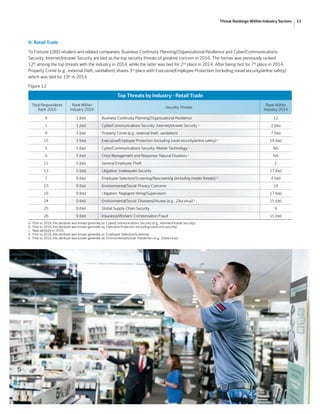 Top Security Threats and Management Issues Facing Corporate America
13Threat Rankings Within Industry Sectors
Figure 13
Top Threats by Industry - Retail Trade
Total Respondents
Rank 2016
Rank Within
Industry 2016
Security Threats
Rank Within
Industry 2014
4 1 (tie) Business Continuity Planning/Organizational Resilience 12
1 1 (tie) Cyber/Communications Security: Internet/Intranet Security a
2 (tie)
9 3 (tie) Property Crime (e.g., external theft, vandalism) 7 (tie)
15 3 (tie) Executive/Employee Protection (including travel security/airline safety) b
19 (tie)
5 5 (tie) Cyber/Communications Security: Mobile Technology c
NA
6 5 (tie) Crisis Management and Response: Natural Disasters c
NA
11 5 (tie) General Employee Theft 1
13 5 (tie) Litigation: Inadequate Security 17 (tie)
7 9 (tie) Employee Selection/Screening/Rescreening (including insider threats) d
4 (tie)
10 9 (tie) Environmental/Social: Privacy Concerns 10
16 9 (tie) Litigation: Negligent Hiring/Supervision 17 (tie)
24 9 (tie) Environmental/Social: Diseases/Viruses (e.g., Zika virus) e
15 (tie)
25 9 (tie) Global Supply-Chain Security 9
26 9 (tie) Insurance/Workers’ Compensation Fraud 15 (tie)
a.	 Prior to 2016, this attribute was known generally as: Cyber/Communications Security (e.g., internet/intranet security)
b.	 Prior to 2016, this attribute was known generally as: Executive Protection (including travel and security)
c.	 New attribute in 2016
d.	 Prior to 2016, this attribute was known generally as: Employee Selection/Screening
e.	 Prior to 2016, this attribute was known generally as: Environmental/Social: Pandemics (e.g., Ebola virus)
H. Retail Trade
To Fortune 1000 retailers and related companies, Business Continuity Planning/Organizational Resilience and Cyber/Communications
Security: Internet/Intranet Security are tied as the top security threats of greatest concern in 2016. The former was previously ranked
12th
among the top threats with the industry in 2014, while the latter was tied for 2nd
place in 2014. After being tied for 7th
place in 2014,
Property Crime (e.g., external theft, vandalism) shares 3rd
place with Executive/Employee Protection (including travel security/airline safety)
which was tied for 19th
in 2014.
 
