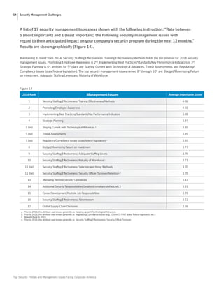 14 Security Management Challenges
Top Security Threats and Management Issues Facing Corporate America
A list of 17 security management topics was shown with the following instruction: “Rate between
5 (most important) and 1 (least important) the following security management issues with
regard to their anticipated impact on your company’s security program during the next 12 months.”
Results are shown graphically (Figure 14).
Maintaining its trend from 2014, Security Staffing Effectiveness: Training Effectiveness/Methods holds the top position for 2016 security
management issues. Promoting Employee Awareness is 2nd
, Implementing Best Practices/Standards/Key Performance Indicators is 3rd
,
Strategic Planning is 4th
, and tied for 5th
place are: Staying Current with Technological Advances, Threat Assessments, and Regulatory/
Compliance Issues (state/federal legislation). The top security management issues ranked 8th
through 10th
are: Budget/Maximizing Return
on Investment, Adequate Staffing Levels and Maturity of Workforce.
Figure 14
2016 Rank Management Issues Average Importance Score
1 Security Staffing Effectiveness: Training Effectiveness/Methods 4.06
2 Promoting Employee Awareness 4.01
3 Implementing Best Practices/Standards/Key Performance Indicators 3.88
4 Strategic Planning 3.87
5 (tie) Staying Current with Technological Advances a
3.85
5 (tie) Threat Assessments 3.85
5 (tie) Regulatory/Compliance Issues (state/federal legislation) b
3.85
8 Budget/Maximizing Return on Investment 3.77
9 Security Staffing Effectiveness: Adequate Staffing Levels 3.76
10 Security Staffing Effectiveness: Maturity of Workforce c
3.73
11 (tie) Security Staffing Effectiveness: Selection and Hiring Methods 3.70
11 (tie) Security Staffing Effectiveness: Security Officer Turnover/Retention d
3.70
13 Managing Remote Security Operations 3.43
14 Additional Security Responsibilities (aviation/compliance/ethics, etc.) 3.31
15 Career Development/Multiple Job Responsibilities 3.29
16 Security Staffing Effectiveness: Absenteeism 3.22
17 Global Supply-Chain Decisions 2.56
a.	 Prior to 2016, this attribute was known generally as: Keeping up with Technological Advances
b.	 Prior to 2016, this attribute was known generally as: Regulatory/Compliance Issues (e.g., OSHA, C-TPAT, state, federal legislation, etc.)
c.	 New attribute in 2016
d.	 Prior to 2016, this attribute was known generally as: Security Staffing Effectiveness: Security Officer Turnover
 