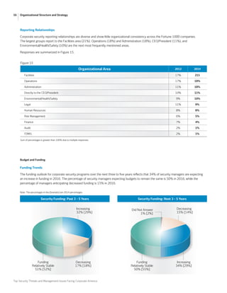 16 Organizational Structure and Strategy
Budget and Funding
Top Security Threats and Management Issues Facing Corporate America
Figure 15
Organizational Area 2012 2014
Facilities 17% 215
Operations 17% 18%
Administration 11% 18%
Directly to the CEO/President 10% 11%
Environmental/Health/Safety 9% 10%
Legal 11% 9%
Human Resources 8% 8%
Risk Management 6% 5%
Finance 7% 4%
Audit 2% 1%
IT/MIS 2% 1%
Sum of percentages is greater than 100% due to multiple responses.
Reporting Relationships
Corporate security reporting relationships are diverse and show little organizational consistency across the Fortune 1000 companies.
The largest groups report to the Facilities area (21%). Operations (18%) and Administration (18%), CEO/President (11%), and
Environmental/Health/Safety (10%) are the next most frequently mentioned areas.
Responses are summarized in Figure 15.
Funding Trends
The funding outlook for corporate security programs over the next three to five years reflects that 34% of security managers are expecting
an increase in funding in 2016. The percentage of security managers expecting budgets to remain the same is 50% in 2016, while the
percentage of managers anticipating decreased funding is 15% in 2016.
Note: The percentages in the [brackets] are 2014 percentages.
Security Funding: Past 3 – 5 Years Security Funding: Next 3 – 5 Years
Did Not Answer
1% [2%]
Funding
Relatively Stable
50% [55%]
Decreasing
15% [14%]
Increasing
34% [29%]
Funding
Relatively Stable
51% [52%]
Increasing
32% [29%]
Decreasing
17% [18%]
 