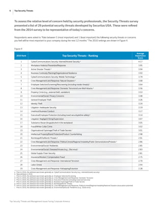 6 Top Security Threats
Top Security Threats and Management Issues Facing Corporate America
To assess the relative level of concern held by security professionals, the Security Threats survey
presented a list of 29 potential security threats developed by Securitas USA. These were refined
from the 2014 survey to be representative of today’s concerns.
Respondents were asked to “Rate between 5 (most important) and 1 (least important) the following security threats or concerns
you feel will be most important to your company during the next 12 months.” The 2016 rankings are shown in Figure 4.
Figure 4
2016 Rank Top Security Threats - Ranking
Average
Importance
Score
1 Cyber/Communications Security: Internet/Intranet Security a
4.17
2 Workplace Violence Prevention/Response 3.95
3 Active Shooter Threats b
3.94
4 Business Continuity Planning/Organizational Resilience 3.93
5 Cyber/Communications Security: Mobile Technology b
3.79
6 Crisis Management and Response: Natural Disasters b
3.68
7 Employee Selection/Screening/Rescreening (including insider threats) c
3.64
8 Crisis Management and Response: Domestic Terrorism/Lone Wolf Attacks d
3.56
9 Property Crime (e.g., external theft, vandalism) 3.53
10 Environmental/Social: Privacy Concerns 3.48
11 General Employee Theft 3.26
12 Identity Theft 3.24
13 Litigation: Inadequate Security 3.19
14 Unethical Business Conduct 3.17
15 Executive/Employee Protection (including travel security/airline safety) e
3.14
16 Litigation: Negligent Hiring/Supervision 3.07
17 Substance Abuse (drugs/alcohol in the workplace) 3.05
18 Fraud/White-Collar Crime 3.02
19 Organizational Espionage/Theft of Trade Secrets f
3.01
20 Intellectual Property/Brand Protection/Product Counterfeiting 2.98
21 Bombings/IEDs/Bomb Threats g
2.91
22 Crisis Management and Response: Political Unrest/Regional Instability/Public Demonstrations/Protests h
2.86
23 Environmental/Social: Robberies 2.85
24 Environmental/Social: Diseases/Viruses (e.g., Zika virus) i
2.83
25 Global Supply-Chain Security 2.81
26 Insurance/Workers’ Compensation Fraud 2.75
27 Crisis Management and Response: International Terrorism 2.70
28 Labor Unrest 2.44
29 Crisis Management and Response: Kidnapping/Extortion 2.28
a.	 Prior to 2016, this attribute was known generally as: Cyber/Communications Security (e.g., internet/intranet security)
b.	 New attribute in 2016
c.	 Prior to 2016, this attribute was known generally as: Employee Selection/Screening
d.	 Prior to 2016, this attribute was known generally as: Crisis Management and Response: Domestic Terrorism
e.	 Prior to 2016, this attribute was known generally as: Executive Protection (including travel and security)
f.	 Prior to 2016, this attribute was known generally as: Business Espionage/Theft of Trade Secrets
g.	 Prior to 2016, this attribute was known generally as: Bombings/Bomb Threats
h.	 Prior to 2016, this attribute was known generally as: Crisis Management and Response: Political Unrest/Regional Instability/National Disasters (evacuation potential)
i.	 Prior to 2016, this attribute was known generally as: Environmental/Social: Pandemics (e.g., Ebola virus)
 