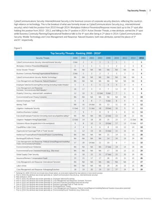 Top Security Threats and Management Issues Facing Corporate America
7Top Security Threats
Figure 5
Top Security Threats - Ranking 2000 - 2016*
Security Threats 2000 2001 2002 2003 2008 2010 2012 2014 2016
Cyber/Communications Security: Internet/Intranet Security a
2 (tie) 2 4 3 3 1 1 1 1
Workplace Violence Prevention/Response 1 1 1 1 1 2 2 3 2
Active Shooter Threats b
NA NA NA NA NA NA NA NA 3
Business Continuity Planning/Organizational Resilience 2 (tie) 5 2 2 2 3 3 2 4
Cyber/Communications Security: Mobile Technology b
NA NA NA NA NA NA NA NA 5
Crisis Management and Response: Natural Disasters b
NA NA NA NA NA NA NA NA 6
Employee Selection/Screening/Rescreening (including insider threats) c
5 3 5 5 4 4 4 4 7
Crisis Management and Response:
Domestic Terrorism/Lone Wolf Attacks d 16 17 3 4 7 12 15 8 8
Property Crime (e.g., external theft, vandalism) 12 10 9 12 (tie) 5 (tie) 7 5 6 9
Environmental/Social: Privacy Concerns NA NA NA NA NA NA NA 5 10
General Employee Theft 6 6 8 7 5 (tie) 8 6 7 11
Identity Theft NA 16 14 (tie) 10 12 11 10 9 12
Litigation: Inadequate Security 13 (tie) 13 11 (tie) 18 19 (tie) 16 9 13 13
Unethical Business Conduct 7 9 7 8 9 5 8 10 14
Executive/Employee Protection (including travel security/airline safety) e
NA NA NA NA 22 (tie) 13 18 21 15
Litigation: Negligent Hiring/Supervision 13 (tie) 14 18 20 25 23 17 15 (tie) 16
Substance Abuse (drugs/alcohol in the workplace) 9 8 10 9 19 (tie) 17 13 15 (tie) 17
Fraud/White-Collar Crime 4 4 6 6 8 10 12 14 18
Organizational Espionage/Theft of Trade Secrets f
11 12 19 16 15 (tie) 15 16 17 19
Intellectual Property/Brand Protection/Product Counterfeiting NA NA NA NA 21 14 11 19 20
Bombings/IEDs/Bomb Threats g
NA NA NA NA 14 24 19 24 21
Crisis Management and Response: Political Unrest/Regional Instability/
Public Demonstrations/Protests h 17 20 14 (tie) 11 10 6 7 12 22
Environmental/Social: Robberies NA NA NA NA 27 (tie) 19 14 18 23
Environmental/Social: Diseases/Viruses (e.g., Zika virus)i
NA NA NA NA 17 18 22 11 24
Global Supply-Chain Security 19 18 22 21 27 (tie) 22 20 20 25
Insurance/Workers’ Compensation Fraud 15 15 17 17 26 25 21 22 26
Crisis Management and Response: International Terrorism NA NA NA NA NA NA NA 23 27
Labor Unrest NA NA NA NA 29 26 23 25 28
Crisis Management and Response: Kidnapping/Extortion 18 19 20 19 33 27 24 26 29
*	 Rankings for 2000-2016 do not include every threat option, as some were replaced by new options in more recent surveys
a.	 Prior to 2016, this attribute was known generally as: Cyber/Communications Security (e.g., internet/intranet security)
b.	 New attribute in 2016
c.	 Prior to 2016, this attribute was known generally as: Employee Selection/Screening
d.	 Prior to 2016, this attribute was known generally as: Crisis Management and Response: Domestic Terrorism
e.	 Prior to 2016, this attribute was known generally as: Executive Protection (including travel and security)
f.	 Prior to 2016, this attribute was known generally as: Business Espionage/Theft of Trade Secrets
g.	 Prior to 2016, this attribute was known generally as: Bombings/Bomb Threats
h.	 Prior to 2016, this attribute was known generally as: Crisis Management and Response: Political Unrest/Regional Instability/National Disasters (evacuation potential)
i.	 Prior to 2016, this attribute was known generally as: Environmental/Social: Pandemics (e.g., Ebola virus)
Cyber/Communications Security: Internet/Intranet Security is the foremost concern of corporate security directors, reflecting the country’s
high reliance on technology. This is the breakout of what was formerly known as Cyber/Communications Security (e.g., internet/intranet
security), which held the position from 2010 through 2014. Workplace Violence Prevention/Response moves back up to the 2nd
spot after
holding this position from 2010 - 2012, and falling to the 3rd
position in 2014. Active Shooter Threats, a new attribute, earned the 3rd
spot
while Business Continuity Planning/Organizational Resilience falls to the 4th
spot after being in 2nd
place in 2014. Cyber/Communications
Security: Mobile Technology and Crisis Management and Response: Natural Disasters, both new attributes, earned the places of 5th
and 6th
, respectively.
 