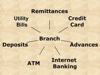 Utility
Bills
Deposits
ATM
Internet
Banking
Advances
Credit
Card
Remittances
Branch
 