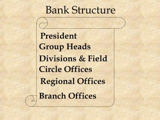 Bank Structure
Branch Offices
Regional Offices
Circle Offices
Divisions & Field
President
Group Heads
 