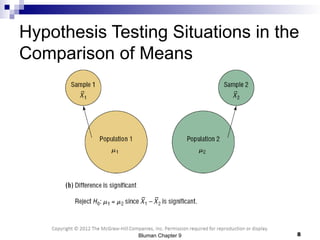 hypothesis testing elementary statistics | PPT