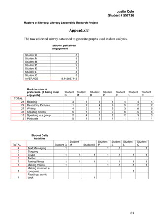 Justin Cole
Student # 557426
Masters of Literacy: Literacy Leadership Research Project
	
  
	
   84	
  
	
  
Appendix	
  8	
  
The	
  raw	
  collected	
  survey	
  data	
  used	
  to	
  generate	
  graphs	
  used	
  in	
  data	
  analysis.	
  
Student perceived
engagement
Student G 8
Student M 9
Student B 8
Student P 9
Student E 7
Student L 8
Student C 8
AVERAGE 8.142857143
	
  
Rank in order of
preference. (6 being most
enjoyable)
Student
G
Student
M
Student
B
Student
P
Student
E
Student
L
Student
C
TOTAL
28 Reading 3 6 3 4 4 4 4
22 Describing Pictures 1 2 4 6 5 2 2
27 Writing 4 3 1 5 3 6 5
37 Creating Videos 6 5 6 3 6 5 6
18 Speaking to a group 2 4 2 2 2 3 3
15 Podcasts 5 1 5 1 1 1 1
	
  
Student Daily
Activities
TOTAL Student G
Student
M Student B
Student
P
Student
E
Student
L
Student
C
4 Text Messaging 1 1 1 1
0 Blogging
7 Skype 1 1 1 1 1 1 1
0 Twitter
7 Taking Photos 1 1 1 1 1 1 1
5 Making Videos 1 1 1 1 1
1
Making music on a
computer 1
1
Reading a comic
book 1
	
  
	
  
	
  
 