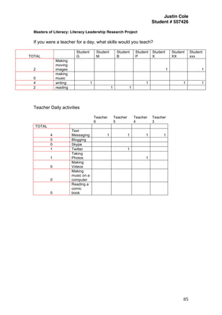 Justin Cole
Student # 557426
Masters of Literacy: Literacy Leadership Research Project
	
  
	
   85	
  
	
  
If you were a teacher for a day, what skills would you teach?	
  
TOTAL
Student
G
Student
M
Student
B
Student
P
Student
X
Student
XX
Student
xxx
2
Making
moving
images 1 1
0
making
music
4 writing 1 1 1 1
2 reading 1 1
	
  
Teacher Daily activities
Teacher
6
Teacher
5
Teacher
4
Teacher
3
TOTAL
4
Text
Messaging 1 1 1 1
0 Blogging
0 Skype
1 Twitter 1
1
Taking
Photos 1
0
Making
Videos
0
Making
music on a
computer
0
Reading a
comic
book
	
  
 