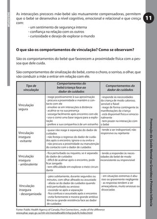 As interacções precoces mãe-bebé são mutuamente compensadoras, permitem
DGS/DSPSM



            que o bebé se desenvolva a nível cognitivo, emocional e relacional e que cresça                                   11
            com:
                    - um sentimento de segurança interna
                    - conﬁança na relação com os outros
                    - curiosidade e desejo de explorar o mundo


            O que são os comportamentos de vinculação? Como se observam?

            São os comportamentos do bebé que favorecem a proximidade física com a pes-
            soa que dele cuida.

            São comportamentos de sinalização do bebé, como o choro, o sorriso, o olhar, que
            vão conduzir a mãe a entrar em relação com ele.
                                                 Comportamentos do
                    Tipo de                                                                     Comportamentos do
                                                 bebé/criança face ao
                  vinculação                                                                     dador de cuidados
                                                  dador de cuidados
                                       - reage positivamente à sua aproximação           - responde às necessidades
                                       - procura a proximidade e mantém o con-           da criança de modo caloroso,
                                       tacto com ele                                     sensível e ﬁável
              Vinculação
                                       - envolve-se em interacções à distância           - reage de forma contingente às
              segura                   - acalma-se na sua presença                       manifestações da criança
                                       - sossega facilmente após encontro com ele        - está disponível física e emocio-
                                       - usa-o como uma base segura para a explo-        nalmente




                                                                                                                               Promoção da Saúde Mental na Gravidez e Primeira Infância
                                       ração                                             - tem prazer na interacção com
                                       - prefere a sua companhia à de um estranho        o bebé
                                       - quase não reage à separação do dador de - tende a ser indisponível, não
              Vinculação               cuidados                                    responsivo ou rejeitante
              insegura                 - não festeja o regresso do dador de cuida-
              - evitante               dos após o encontro; ignora-o ou evita-o
                                       - não procura a proximidade ou manutenção
                                       do contacto com o dador de cuidados

                                       - ﬁca perturbado ou inquieto, se é separado - tende a responder às neces-
              Vinculação               do dador de cuidados                        sidades do bebé de modo
              insegura                 - difícil de acalmar após o encontro, pode  inconsistente ou imprevisível
              - ambivalente            ﬁcar zangado
                                       - tem diﬁculdade em explorar o meio circun-
                                       dante

                                        - pára subitamente, durante segundos ou           - em situações extremas é abu-
                                        minutos, com olhar alheado ou assustado           sivo ou gravemente negligente
                                        - afasta-se do dador de cuidados quando           - as respostas tendem a ser
              Vinculação                está perturbado ou ansioso                        ameaçadoras, muito ansiosas ou
              insegura                  - esconde-se após a separação                     dissociadas
              - desorganizada           - ﬁca confuso e assustado após o encontro
                                        - evita fortemente e mostra grande ambiva-
                                        lência ou grande resistência face ao dador
                                        de cuidados

            Fonte: Public Health Agency of Canada, First Connections...make all the diﬀerence
            www.phac-aspc.gc.ca/mh-sm/mentalhealth/mhp/pub/fc/index.html
 