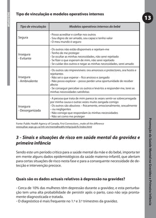 Tipo de vinculação e modelos operativos internos
DGS/DSPSM



                                                                                                                     13
               Tipo de vinculação                            Modelos operativos internos do bebé

                                           - Posso acreditar e conﬁar nos outros
              Segura                       - Sou digno de ser amado, sou capaz e tenho valor
                                           - O meu mundo é seguro

                                           - Os outros não estão disponíveis e rejeitam-me
              Insegura                     - Tenho de me proteger
                                           - Se ocultar as minhas necessidades, não serei rejeitado
              - Evitante
                                           - Se ﬁzer o que esperam de mim, não serei rejeitado
                                           - Se cuidar dos outros e negar as minhas necessidades, serei amado

                                           - Os outros são imprevisíveis: ora amorosos e protectores, ora hostis e
                                           rejeitantes
              Insegura                     - Não sei o que esperar – ﬁco ansioso e zangado
              - Ambivalente                - Não posso explorar – posso perder uma oportunidade de receber
                                           afecto
                                           - Se conseguir perceber os outros e levá-los a responder-me, terei as
                                           minhas necessidades satisfeitas

                                           - A pessoa que trata de mim parece às vezes sentir-se sobrecarregada
                                           por minha causa e outras vezes muito zangada comigo
              Insegura                     - Os outros são abusivos – ﬁsicamente, emocionalmente, sexualmente
              - Desorganizada              – ou negligentes
                                           - Não consigo que respondam às minhas necessidades
                                           - Não sei como me proteger




                                                                                                                      Promoção da Saúde Mental na Gravidez e Primeira Infância
            Fonte: Public Health Agency of Canada, First Connections...make all the diﬀerence
            www.phac-aspc.gc.ca/mh-sm/mentalhealth/mhp/pub/fc/index.html



            3 - Sinais e situações de risco em saúde mental da gravidez e
            primeira infância
            Sendo este um período crítico para a saúde mental da mãe e do bebé, importa ter
            em mente alguns dados epidemiológicos da saúde materno-infantil, que alertam
            para certas situações de risco nesta fase e para a consequente necessidade de de-
            tecção e intervenção precoce.


            Quais são os dados actuais relativos à depressão na gravidez?

            - Cerca de 10% das mulheres têm depressão durante a gravidez, e esta perturba-
            ção tem uma alta probabilidade de persistir após o parto, caso não seja pronta-
            mente diagnosticada e tratada.
            - O diagnóstico é mais frequente no 1.º e 3.º trimestres da gravidez.
 