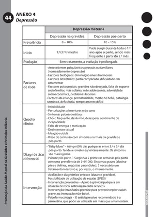 ANEXO 4
           44                                              Depressão
                                                                                                   Depressão materna

                                                                                Depressão na gravidez              Depressão pós-parto
                                                              Prevalência                8 – 10%                          10 – 15%
                                                                                                               Pode surgir durante todo o 1.º
                                                              Início                 1.º/3.º trimestre         ano após o parto, sendo mais
                                                                                                               frequente a partir do 2.º mês
                                                              Evolução                  Sem tratamento, a evolução é prolongada
                                                                              - Antecedentes psiquiátricos pessoais ou familiares
                                                                                (nomeadamente depressão)
                                                                              - Factores biológicos: diminuição níveis hormonais
                                                                              - Factores obstétricos: parto complicado, diﬁculdade em
                                                              Factores          amamentar
                                                              de risco        - Factores psicossociais: gravidez não desejada, falta de suporte
                                                                                sociofamiliar, mãe solteira, mãe adolescente, adversidade
                                                                                socioeconómica, problemas laborais
                                                                              -Factores da criança: prematuridade, morte do bebé, patologia
                                                                               somática, deﬁciência, temperamento difícil
                                                                              - Irritabilidade
                                                                              - Perturbações alimentares e do sono
                                                                              - Sintomas psicossomáticos
                                                              Quadro          - Choro frequente, desânimo, desespero, sentimento de
Promoção da Saúde Mental na Gravidez e Primeira Infância




                                                                                incapacidade
                                                              clínico
                                                                              - Falta de energia e motivação
                                                                              - Desinteresse sexual
                                                                              - Ideação suicida
                                                                              - Risco de confusão com sintomas normais da gravidez e
                                                                                 pós-parto
                                                                          - “Baby blues” – Atinge 60% das puérperas entre 3.º e 5.º dia
                                                                             pós-parto. Tende a remeter espontaneamente. Os sintomas
                                                              Diagnóstico são mais ligeiros.
                                                              diferencial - Psicose pós-parto – Surge nas 2 primeiras semanas pós-parto
                                                                            com uma prevalência de 2-4/1000. Sintomas graves (alucina-
                                                                            ções e delírios, angústias paranóides). É necessário um
                                                                            tratamento intensivo e, por vezes, o internamento.
                                                                              - Avaliação e diagnóstico precoce (durante gravidez).
                                                                                Possibilidade de utilização de escalas (EPDS)
                                                                              - Intervenção preventiva – Apoio à grávida/puérpera em
                                                                                situação de risco. Articulação entre serviços.
                                                              Intervenção
                                                                              - Intervenção terapêutica precoce para prevenir repercussões
                                                                                                                                                  DGS/DSPSM




                                                                                graves na interacção mãe-bebé.
                                                                              - Psicofarmacologia – O antidepressivo recomendado é a
                                                                                paroxetina, que pode ser utilizada em mães que amamentam.
 