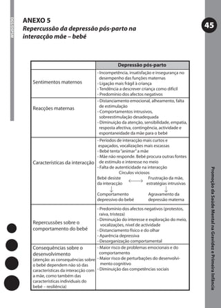 ANEXO 5
DGS/DSPSM




            Repercussão da depressão pós-parto na                                                  45
            interacção mãe – bebé



                                                           Depressão pós-parto
                                                - Incompetência, insatisfação e insegurança no
                                                  desempenho das funções maternas
               Sentimentos maternos             - Ligação mais frágil à criança
                                                - Tendência a descrever criança como difícil
                                                - Predomínio dos afectos negativos
                                                - Distanciamento emocional, alheamento, falta
                                                  de estimulação
               Reacções maternas
                                                - Comportamentos intrusivos,
                                                  sobreestimulação desadequada
                                                - Diminuição da atenção, sensibilidade, empatia,
                                                  resposta afectiva, contingência, actividade e
                                                  espontaneidade da mãe para o bebé
                                             - Períodos de interacção mais curtos e
                                              espaçados, vocalizações mais escassas
                                             - Bebé tenta “animar” a mãe
                                             - Mãe não responde. Bebé procura outras fontes
               Características da interacção de estímulo e interesse no meio
                                             - Falta de autenticidade na interacção




                                                                                                    Promoção da Saúde Mental na Gravidez e Primeira Infância
                                                          Círculos viciosos
                                             Bebé desiste                 Frustração da mãe,
                                             da interacção               estratégias intrusivas

                                                Comportamento              Agravamento da
                                                depressivo do bebé         depressão materna

                                                 - Predomínio dos afectos negativos (protestos,
                                                   raiva, tristeza)
                                                 - Diminuição do interesse e exploração do meio,
               Repercussões sobre o                 vocalizações, nível de actividade
               comportamento do bebé             - Distanciamento físico e do olhar
                                                 - Aparência depressiva
                                                 - Desorganização comportamental
               Consequências sobre o             - Maior risco de problemas emocionais e do
               desenvolvimento                     comportamento
               (atenção: as consequências sobre  - Maior risco de perturbações do desenvolvi-
               o bebé dependem não só das           mento cognitivo
               características da interacção com - Diminuição das competências sociais
               a mãe, como também das
               características individuais do
               bebé – resiliência)
 
