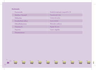 Continuação

                    Furosemide            Sonda de aspiração traqueal 8 e 10
                    Morﬁna / fentanil     Torneira de 3 vias
                    Midazolan             Coletor de urina
                    Fenobarbital sódico   Luvas estéreis
                    Difenilhidantoina     Eletrodos cardíacos
                    Vitamina K            Equipo de soro
                    Heparina              Gazes e algodão
                    Dexametasona




     34
           34
      34
34
 