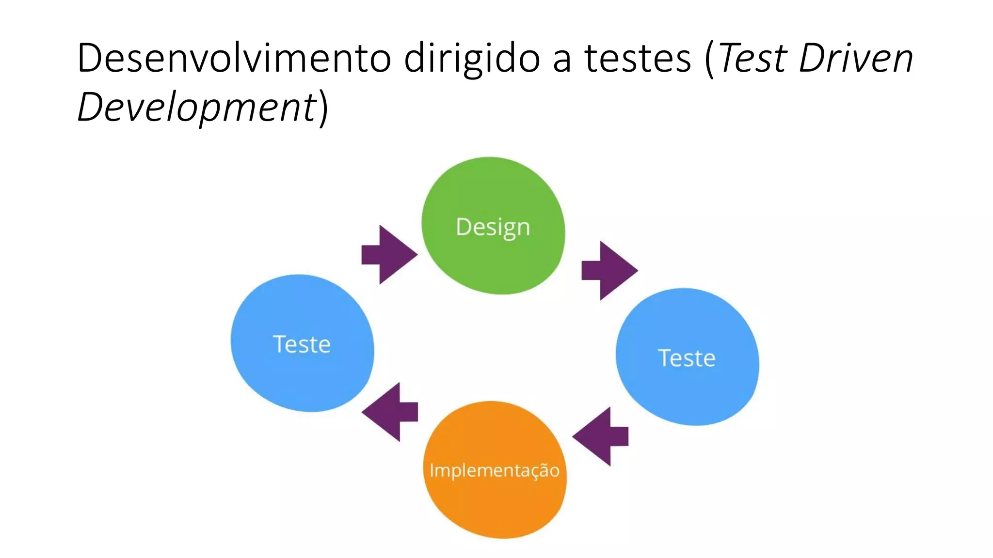 Desenvolvimento dirigido a testes (Test Driven
Development)
 