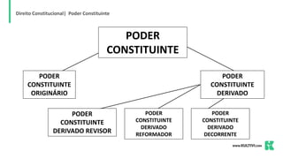 Direito Constitucional| Poder Constituinte
PODER
CONSTITUINTE
PODER
CONSTITUINTE
ORIGINÁRIO
PODER
CONSTITUINTE
DERIVADO
PODER
CONSTITUINTE
DERIVADO
REFORMADOR
PODER
CONSTITUINTE
DERIVADO
DECORRENTE
PODER
CONSTITUINTE
DERIVADO REVISOR
 