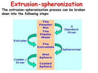 Extrusion-spheronization
The extrusion-spheronization process can be broken
down into the following steps:
 