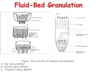 Fluid-Bed Granulation
Figure: Three Version of fluidized bed granulator.
A. Top-Spray Method
B. Bottom-Spray Method
C. Tangential-Spray Method
 