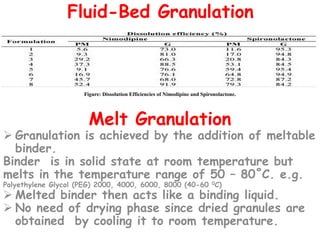Fluid-Bed Granulation
Figure: Dissolution Efficiencies of Nimodipine and Spironolactone.
Melt Granulation
 Granulation is achieved by the addition of meltable
binder.
Binder is in solid state at room temperature but
melts in the temperature range of 50 – 80˚C. e.g.
Polyethylene Glycol (PEG) 2000, 4000, 6000, 8000 (40-60 0C)
 Melted binder then acts like a binding liquid.
 No need of drying phase since dried granules are
obtained by cooling it to room temperature.
 