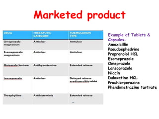 Marketed product
Example of Tablets &
Capsules:
Amoxicillin
Pseudoephedrine
Propranolol HCL
Esomeprazole
Omeprazole
Lansoprazole
Niacin
Duloxetine HCL
Prochlorperazine
Phendimetrazine tartrate
 