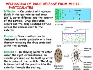 MECHANISM OF DRUG RELEASE FROM MULTI-
PARTICULATES
Diffusion :- On contact with aqueous
fluids in the gastrointestinal tract
(GIT), water diffuses into the interior
of the particle. Drug dissolution
occurs and the drug solutions diffuse
across the release coat to the
exterior.
Erosion :- Some coatings can be
designed to erode gradually with time,
thereby releasing the drug contained
within the particle.
Osmosis :- In allowing water to enter
under the right circumstances, an
osmotic pressure can be built up within
the interior of the particle. The drug
is forced out of the particle into the
exterior through the coating.
 