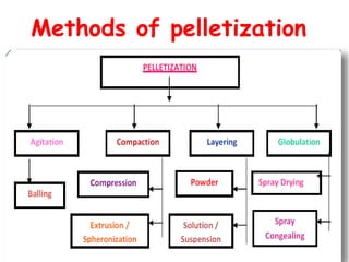 Methods of pelletization
 