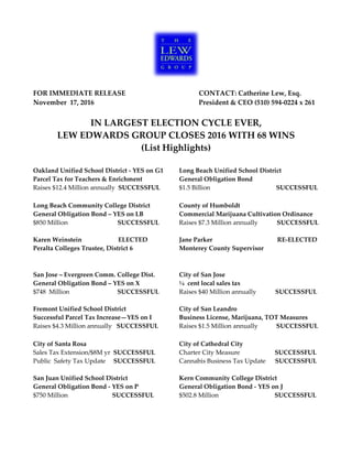 FOR IMMEDIATE RELEASE CONTACT: Catherine Lew, Esq.
November 17, 2016 President & CEO (510) 594-0224 x 261
IN LARGEST ELECTION CYCLE EVER,
LEW EDWARDS GROUP CLOSES 2016 WITH 68 WINS
(List Highlights)
Oakland Unified School District - YES on G1
Parcel Tax for Teachers & Enrichment
Raises $12.4 Million annually SUCCESSFUL
Long Beach Unified School District
General Obligation Bond
$1.5 Billion SUCCESSFUL
Long Beach Community College District
General Obligation Bond – YES on LB
$850 Million SUCCESSFUL
County of Humboldt
Commercial Marijuana Cultivation Ordinance
Raises $7.3 Million annually SUCCESSFUL
Karen Weinstein ELECTED
Peralta Colleges Trustee, District 6
Jane Parker RE-ELECTED
Monterey County Supervisor
San Jose – Evergreen Comm. College Dist.
General Obligation Bond – YES on X
$748 Million SUCCESSFUL
City of San Jose
¼ cent local sales tax
Raises $40 Million annually SUCCESSFUL
Fremont Unified School District
Successful Parcel Tax Increase—YES on I
Raises $4.3 Million annually SUCCESSFUL
City of San Leandro
Business License, Marijuana, TOT Measures
Raises $1.5 Million annually SUCCESSFUL
City of Santa Rosa
Sales Tax Extension/$8M yr SUCCESSFUL
Public Safety Tax Update SUCCESSFUL
San Juan Unified School District
General Obligation Bond - YES on P
$750 Million SUCCESSFUL
City of Cathedral City
Charter City Measure SUCCESSFUL
Cannabis Business Tax Update SUCCESSFUL
Kern Community College District
General Obligation Bond - YES on J
$502.8 Million SUCCESSFUL
 