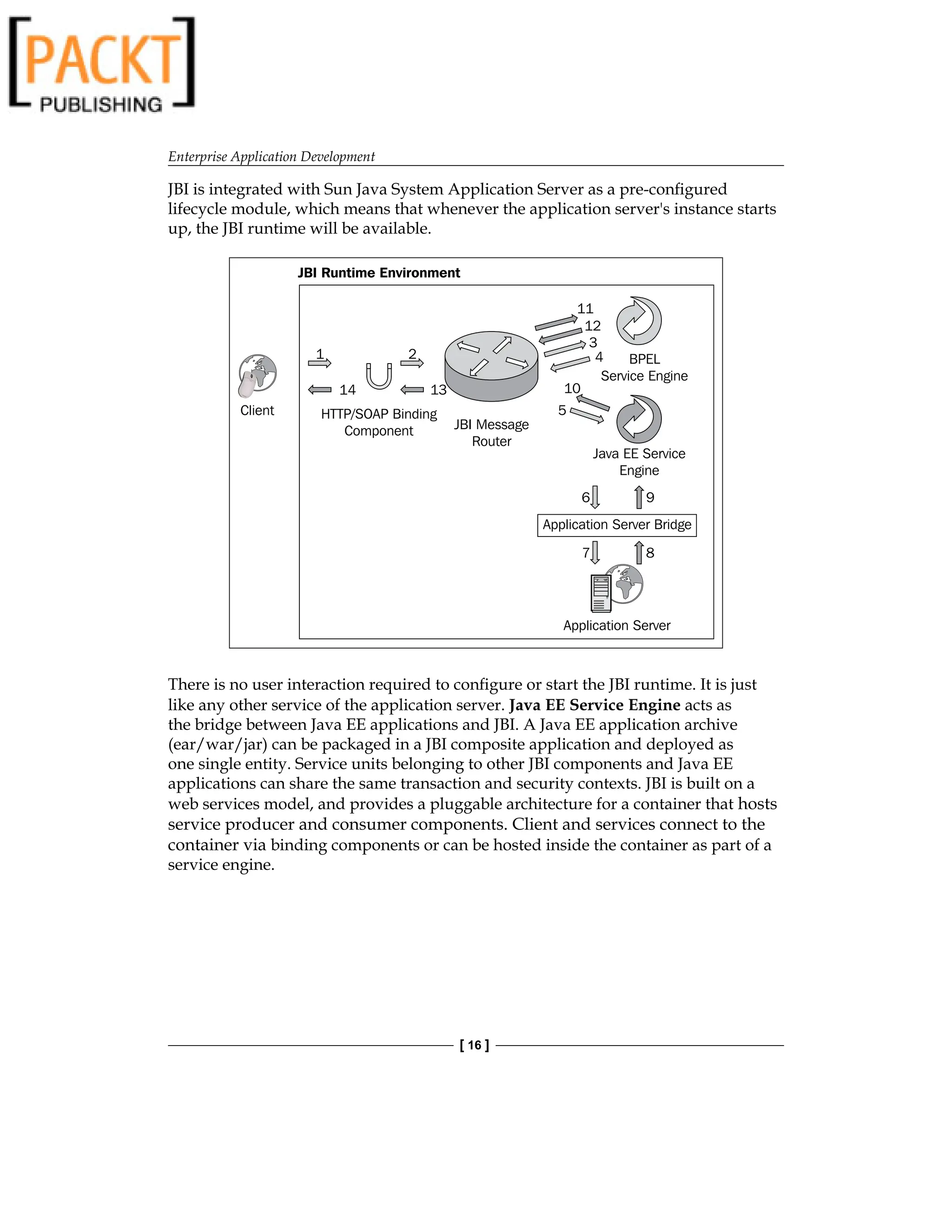 Enterprise Application Development
[ 16 ]
JBI is integrated with Sun Java System Application Server as a pre-configured
lifecycle module, which means that whenever the application server's instance starts
up, the JBI runtime will be available.
Client
JBI Message
Router
HTTP/SOAP Binding
Component
Application Server Bridge
Application Server
8
7
9
6
5
10
4
3
12
11
2
13
1
14
Java EE Service
Engine
BPEL
Service Engine
JBI Runtime Environment
There is no user interaction required to configure or start the JBI runtime. It is just
like any other service of the application server. Java EE Service Engine acts as
the bridge between Java EE applications and JBI. A Java EE application archive
(ear/war/jar) can be packaged in a JBI composite application and deployed as
one single entity. Service units belonging to other JBI components and Java EE
applications can share the same transaction and security contexts. JBI is built on a
web services model, and provides a pluggable architecture for a container that hosts
service producer and consumer components. Client and services connect to the
container via binding components or can be hosted inside the container as part of a
service engine.
 
