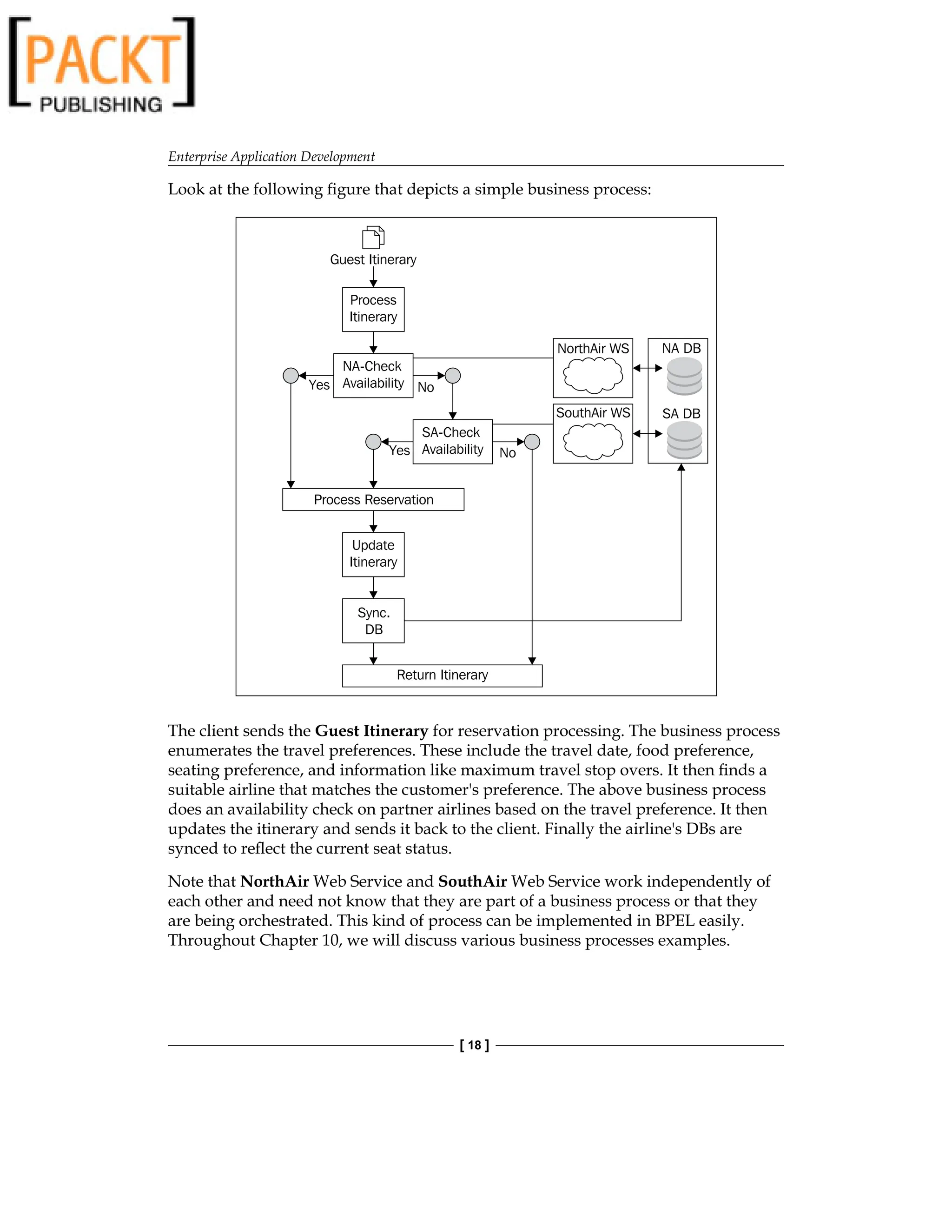 Enterprise Application Development
[ 18 ]
Look at the following figure that depicts a simple business process:
Guest Itinerary
Process
Itinerary
Yes
Yes
No
No
NorthAir WS
SA-Check
Availability
NA-Check
Availability
Process Reservation
Update
Itinerary
Sync.
DB
Return Itinerary
SouthAir WS SA DB
NA DB
The client sends the Guest Itinerary for reservation processing. The business process
enumerates the travel preferences. These include the travel date, food preference,
seating preference, and information like maximum travel stop overs. It then finds a
suitable airline that matches the customer's preference. The above business process
does an availability check on partner airlines based on the travel preference. It then
updates the itinerary and sends it back to the client. Finally the airline's DBs are
synced to reflect the current seat status.
Note that NorthAir Web Service and SouthAir Web Service work independently of
each other and need not know that they are part of a business process or that they
are being orchestrated. This kind of process can be implemented in BPEL easily.
Throughout Chapter 10, we will discuss various business processes examples.
 