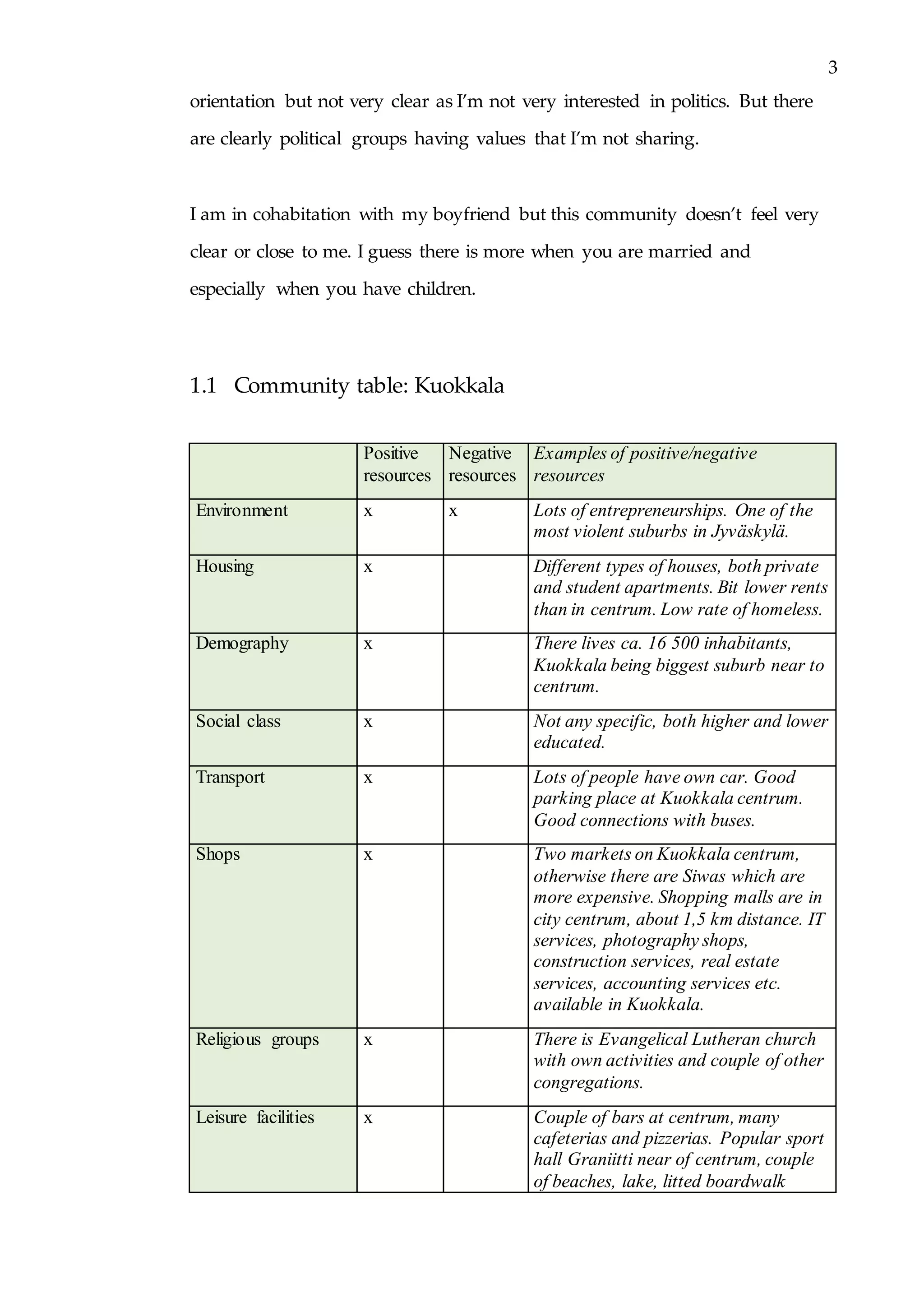 3
orientation but not very clear as I’m not very interested in politics. But there
are clearly political groups having values that I’m not sharing.
I am in cohabitation with my boyfriend but this community doesn’t feel very
clear or close to me. I guess there is more when you are married and
especially when you have children.
1.1 Community table: Kuokkala
Positive
resources
Negative
resources
Examples of positive/negative
resources
Environment x x Lots of entrepreneurships. One of the
most violent suburbs in Jyväskylä.
Housing x Different types of houses, both private
and student apartments. Bit lower rents
than in centrum. Low rate of homeless.
Demography x There lives ca. 16 500 inhabitants,
Kuokkala being biggest suburb near to
centrum.
Social class x Not any specific, both higher and lower
educated.
Transport x Lots of people have own car. Good
parking place at Kuokkala centrum.
Good connections with buses.
Shops x Two markets on Kuokkala centrum,
otherwise there are Siwas which are
more expensive. Shopping malls are in
city centrum, about 1,5 km distance. IT
services, photography shops,
construction services, real estate
services, accounting services etc.
available in Kuokkala.
Religious groups x There is Evangelical Lutheran church
with own activities and couple of other
congregations.
Leisure facilities x Couple of bars at centrum, many
cafeterias and pizzerias. Popular sport
hall Graniitti near of centrum, couple
of beaches, lake, litted boardwalk
 