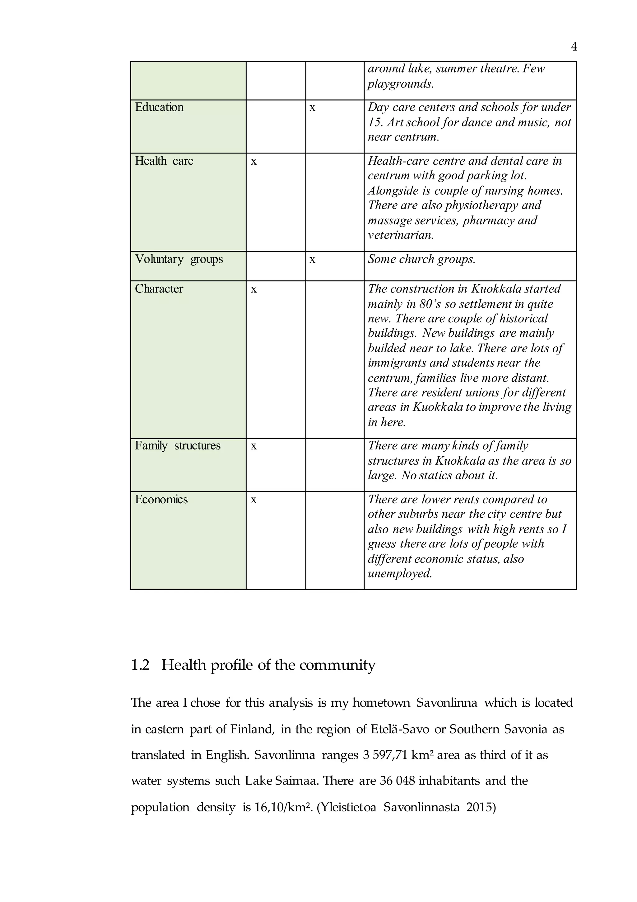 4
around lake, summer theatre. Few
playgrounds.
Education x Day care centers and schools for under
15. Art school for dance and music, not
near centrum.
Health care x Health-care centre and dental care in
centrum with good parking lot.
Alongside is couple of nursing homes.
There are also physiotherapy and
massage services, pharmacy and
veterinarian.
Voluntary groups x Some church groups.
Character x The construction in Kuokkala started
mainly in 80’s so settlement in quite
new. There are couple of historical
buildings. New buildings are mainly
builded near to lake. There are lots of
immigrants and students near the
centrum, families live more distant.
There are resident unions for different
areas in Kuokkala to improve the living
in here.
Family structures x There are many kinds of family
structures in Kuokkala as the area is so
large. No statics about it.
Economics x There are lower rents compared to
other suburbs near the city centre but
also new buildings with high rents so I
guess there are lots of people with
different economic status, also
unemployed.
1.2 Health profile of the community
The area I chose for this analysis is my hometown Savonlinna which is located
in eastern part of Finland, in the region of Etelä-Savo or Southern Savonia as
translated in English. Savonlinna ranges 3 597,71 km² area as third of it as
water systems such Lake Saimaa. There are 36 048 inhabitants and the
population density is 16,10/km². (Yleistietoa Savonlinnasta 2015)
 
