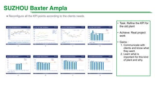 SUZHOU Baxter Ampla
● Reconfigure all the KPI points according to the clients needs.
• Task: Refine the KPI for
the old plant
• Achieve: Real project
work
• Gains :
1. Communicate with
clients and know what
they want.
2. Learn what is
important for this kind
of plant and why.
 