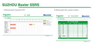 SUZHOU Baxter SSRS
● Whole plant important KPI ● Whole plant ALL power meters
 
