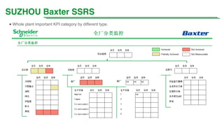 SUZHOU Baxter SSRS
● Whole plant important KPI category by different type.
 