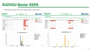 SUZHOU Baxter SSRS
● Old plant power KPI and whole plant water KPI
 