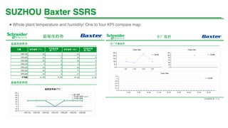 SUZHOU Baxter SSRS
● Whole plant temperature and humidity/ One to four KPI compare map.
 