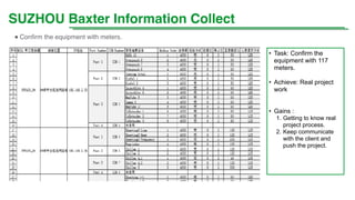 • Task: Confirm the
equipment with 117
meters.
• Achieve: Real project
work
• Gains :
1. Getting to know real
project process.
2. Keep communicate
with the client and
push the project.
● Confirm the equipment with meters.
SUZHOU Baxter Information Collect
 