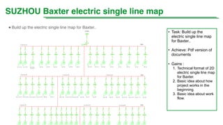 SUZHOU Baxter electric single line map
● Build up the electric single line map for Baxter..
• Task: Build up the
electric single line map
for Baxter..
• Achieve: Pdf version of
documents
• Gains :
1. Technical format of 2D
electric single line map
for Baxter.
2. Basic idea about how
project works in the
beginning.
3. Basic idea about work
flow.
 