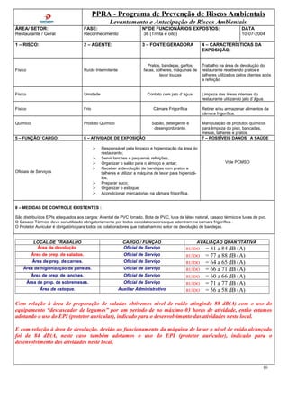 PPRA - Programa de Prevenção de Riscos Ambientais
Levantamento e Antecipação de Riscos Ambientais
ÁREA/ SETOR:
Restaurante / Geral
FASE:
Reconhecimento
Nº DE FUNCIONÁRIOS EXPOSTOS:
38 (Trinta e oito)
DATA
10-07-2004
1 – RISCO: 2 – AGENTE: 3 – FONTE GERADORA 4 – CARACTERÍSTICAS DA
EXPOSIÇÃO:
Físico Ruído Intermitente
Pratos, bandejas, garfos,
facas, colheres, máquinas de
lavar louças
Trabalho na área de devolução do
restaurante recebendo pratos e
talheres utilizados pelos clientes após
a refeição.
Físico Umidade Contato com jato d`água Limpeza das áreas internas do
restaurante utilizando jato d`água.
Físico Frio Câmara Frigorífica Retirar e/ou armazenar alimentos da
câmara frigorífica.
Químico Produto Químico Sabão, detergente e
desengordurante.
Manipulação de produtos químicos
para limpeza do piso, bancadas,
mesas, talheres e pratos.
5 – FUNÇÃO/ CARGO: 6 – ATIVIDADE DE EXPOSIÇÃO 7 – POSSÍVEIS DANOS A SAÚDE
Oficiais de Serviços
 Responsável pela limpeza e higienização da área do
restaurante;
 Servir lanches e pequenas refeições;
 Organizar o salão para o almoço e jantar;
 Receber a devolução de bandejas com pratos e
talheres e utilizar a máquina de lavar para higienizá-
los;
 Preparar suco;
 Organizar o estoque;
 Acondicionar mercadorias na câmara frigorífica.
Vide PCMSO
8 – MEDIDAS DE CONTROLE EXISTENTES :
São distribuídos EPIs adequados aos cargos: Avental de PVC forrado, Bota de PVC, luva de látex natural, casaco térmico e luvas de pvc.
O Casaco Térmico deve ser utilizado obrigatoriamente por todos os colaboradores que adentram na câmara frigorífica .
O Protetor Auricular é obrigatório para todos os colaboradores que trabalham no setor de devolução de bandejas.
LOCAL DE TRABALHO CARGO / FUNÇÃO AVALIAÇÃO QUANTITATIVA
Área de devolução Oficial de Serviço RUÍDO = 81 a 84 dB (A)
Área de prep. de saladas. Oficial de Serviço RUÍDO = 77 a 88 dB (A)
Área de prep. de carnes. Oficial de Serviço RUÍDO = 64 a 65 dB (A)
Área de higienização de panelas. Oficial de Serviço RUÍDO = 66 a 71 dB (A)
Área de prep. de lanches. Oficial de Serviço RUÍDO = 60 a 66 dB (A)
Área de prep. de sobremesas. Oficial de Serviço RUÍDO = 71 a 77 dB (A)
Área de estoque. Auxiliar Administrativo RUÍDO = 56 a 58 dB (A)
Com relação à área de preparação de saladas obtivemos nível de ruído atingindo 88 dB(A) com o uso do
equipamento “descascador de legumes” por um período de no máximo 03 horas de atividade, então estamos
adotando o uso do EPI (protetor auricular), indicado para o desenvolvimento das atividades neste local.
E com relação à área de devolução, devido ao funcionamento da máquina de lavar o nível de ruído alcançado
foi de 84 dB(A, neste caso também adotamos o uso do EPI (protetor auricular), indicado para o
desenvolvimento das atividades neste local.
10
 