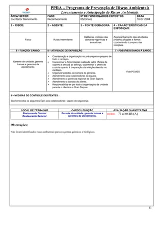PPRA – Programa de Prevenção de Riscos Ambientais
Levantamento e Antecipação de Riscos Ambientais
ÁREA/ SETOR:
Escritório/ Atencimento
FASE:
Reconhecimento
Nº DE FUNCIONÁRIOS EXPOSTOS:
05(Cinco)
DATA
10-07-2004
1 – RISCO: 2 – AGENTE: 3 – FONTE GERADORA 4 – CARACTERÍSTICAS DA
EXPOSIÇÃO:
Físico Ruído Intermitente
Caldeiras, motores das
câmaras frigoríficas e
exaustores.
Acompanhamento das atividades
próximo a fogões e fornos
coordenando o preparo das
refeições.
5 – FUNÇÃO/ CARGO: 6 – ATIVIDADE DE EXPOSIÇÃO 7 - POSSÍVEIS DANOS À SAÚDE
Gerente de unidade, gerente
trainee e gerentes de
atendimento.
 Coordenação e organização no pré-preparo e preparo de
todo o cardápio.
 Inspecionar a higienização realizada pelos oficiais de
cozinha e oficiais de serviço, cozinheiros e chefe de
cozinha quanto à preparação da refeição descrita no
cardápio.
 Organizar pedidos de compra de gêneros.
 Atendimento aos colaboradores da equipe.
 Atendimento a gerência regional da Gran Sapore.
 Atendimento a contato do cliente.
 Responsabiliza-se por toda a organização da unidade
perante o cliente e a Gran Sapore.
Vide PCMSO
8 – MEDIDAS DE CONTROLE EXISTENTES :
São fornecidos os seguintes Epi’s aos colaboradores: sapato de segurança.
LOCAL DE TRABALHO CARGO / FUNÇÃO AVALIAÇÃO QUANTITATIVA
Restaurante Central
Restaurante Setorial
Gerente de unidade, gerente trainee e
gerentes de atendimento.
RUÍDO 74 a 80 dB (A)
Observações:
Não foram identificados riscos ambientais para os agentes químicos e biológicos.
13
 