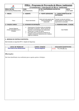 14
PPRA - Programa de Prevenção de Riscos Ambientais
Levantamento e Antecipação de Riscos Ambientais
ÁREA/ SETOR:
Administrativo/Restaurantes
FASE:
Reconhecimento
Nº DE FUNCIONÁRIOS EXPOSTOS:
01 (Um)
DATA
10-07-2004
1 – RISCO: 2 – AGENTE: 3 – FONTE GERADORA 4 – CARACTERÍSTICAS DA
EXPOSIÇÃO:
Físico Ruído Intermitente
Ruído de fundo gerado pela
operacionalização do
restaurante.
Transitar na área da cozinha e
demais setores do restaurante para
supervisionar a produção.
5 – FUNÇÃO/ CARGO: 6 – ATIVIDADE DE EXPOSIÇÃO 7 – POSSÍVEIS DANOS A SAÚDE
Gerente Regional
(Visitas esporádicas para a
Unidade)
 Supervisiona e Coordena todas as atividades
executadas na empresa . Dando suporte aos
gerentes na administração dos restaurantes.
 Visitas para a contato do cliente.
 Discussão sobre os possíveis problemas da
unidade, procurando resolve-los com a máxima
urgência e eficiência.
Vide PCMSO
8 – MEDIDAS DE CONTROLE EXISTENTES :
São fornecidos os seguintes EPI`S : Calçado de Segurança.
LOCAL DE TRABALHO CARGO / FUNÇÃO AVALIAÇÃO QUANTITATIVA
Área Interna dos Restaurantes Gerente Regional RUÍDO 74 a 80 dB (A)
Observações:
Não foram identificados riscos ambientais para os agentes químico e biológico.
 