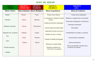 GRUPO 1:
VERDE
GRUPO 2:
VERMELHO
GRUPO 3:
MARROM
GRUPO 4:
AMARELO
GRUPO 5:
AZUL
Riscos Físicos Riscos Químicos Riscos Biológicos Riscos Ergonômicos Riscos de Acidentes
Ruídos
Vibrações
Radiações ionizantes
Radiações não ionizantes
Frio
Calor
Pressões anormais
Umidade
Poeiras
Fumos
Névoas
Neblinas
Gases
Vapores
Vírus
Bactérias
Protozoários
Fungos
Parasitas
Bacilos
Esforço Físico Intenso
Levantamento e transporte manual
de peso
Exigência de postura inadequada
Controle rígido de produtividade
Imposição de ritmos excessivos
Trabalho em turno e noturno
Jornada de trabalho prolongadas
Monotonia e repetitividade
Situações causadoras de
stress físico e/ou psíquico
Arranjo físico Inadequado
Máquinas e equipamentos sem proteção
Ferramentas inadequadas ou defeituosas
Iluminação inadequada
Eletricidade
Probabilidade de incêndio ou explosão
Armazenamento inadequado
Animais peçonhentos
Riscos que poderão contribuir para a
ocorrência de acidentes
18
MAPA DE RISCOS
 