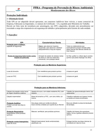 PPRA - Programa de Prevenção de Riscos Ambientais
Monitoramento dos Riscos
Proteções Individuais
e) Orientação Geral:
Todo EPI ao ser adquirido deverá apresentar, em caracteres indeléveis bem visíveis, o nome comercial da
Empresa, Fabricante ou Importador, e o número do Certificado – CA, expedido pelo Ministério do Trabalho.
Deverá ser feito teste de resistência por amostragem, nos EPI`s adquiridos, devendo este procedimento ser
executado a cargo dos responsáveis em segurança do trabalho e principalmente pela Gerente de cada unidade.
b) Específico:
EPI Características Gerais Atividades
Proteção para a Cabeça:
capacete de segurança. Casco: para absorver impactos.
Suspensão: para absorver e distribuir
adequadamente a força de impacto.
Todos os colaboradores que
eventualmente possam transitar pelas
áreas internas das fábricas clientes da
Gran Sapore.
Óculos de segurança lente incolor contra
impacto de partículas.
Armação de acetato de celulose, lentes
de resina ou vidro de cristal ótico
endurecido, com proteção lateral.
Ao fritar, grelhar ou utilizar algum produto
químico que possa respingar nos olhos.
Proteção para os Membros Superiores:
Luvas de borracha Com resistência para produto químico Limpeza em geral
Luvas em PVC Com resistência para produto químico Limpeza em geral
Proteção para os Membros Inferiores:
Calçado de proteção contra riscos
de origem mecânica e elétrica.
Sapatos de couro, com solado resistente (PU), sem
biqueira.
Trabalho de operacionalização dentro dos
restaurantes.
Calçado impermeável Botas de borracha ou PVC , com cano médio, cor
branca.
Trabalhos realizados em lugares úmidos
ou tarefas em locais encharcados.
Proteção Auditiva:
Protetor auricular tipo plug ou
concha.
Dois plugs unidos por cordão de silicone.
Duas conchas unidadas por suporte de pvc flexível.
Deve ser utilizado na área de devolução
de bandejas.
Proteção Respiratória:
Respiradores contra produtos
químicos
Máscara semifacial para produtos químicos Trabalho de limpeza dos exaustores,
fogões, fornos e grelhas utilizando produto
químico.
Proteção contra Intempéries:
Capa de chuva
Material impermeável, tecido emborrachado,
plastificado, etc.
Entregar lanches nas áreas internas da
contratante em dias de chuva.
21
 