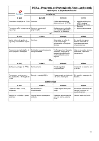 PPRA - Programa de Prevenção de Riscos Ambientais
Atribuições e Responsabilidades
GERÊNCIA
O QUE QUANDO PORQUE COMO
Promover a divulgação do PPRA. Contínuo. Facilitar a implantação e
desenvolvimento do PPRA
 Ordens de serviço ou
APR’S (Análise
preliminar de riscos).
Promover e definir campanhas de
segurança.
Conforme cronograma/
programação.
Divulgar e gerar motivação
para a participação efetiva e
integração ao programa.
 Informes.
 Comunicação Interna.
SE
O QUE QUANDO PORQUE COMO
Manter sistema de gestão de
segurança e saúde Gran Sapore.
Contínuo. Sistematizar as ações de
saúde e segurança,
apresentando informações
técnicas.
Em reunião com grupo
técnico, analisando as
anomalias detectadas,
criando sistemas.
Assessorar nas implantações de
novos projetos e instalações.
Solicitadas nas elaborações do
escopo do PPRA.
Verificar possíveis Riscos de
acidente e adequação a
legislação prevencionista,
mantendo trabalhadores
seguros.
Através de estudos técnicos,
elaborando e aplicando
treinamentos.
CIPA
O QUE QUANDO PORQUE COMO
Conhecer e participar do PPRA. Continuamente. Para divulgação e
conscientização.
Analisando os relatórios com
o SESMT.
Promover em conjunto com a
Seg. do trabalho a divulgação do
PPRA.
Durante o mandato/ CIPA. Para um amplo conhecimento
e de forma mais rápida
Em reuniões nos postos de
trabalho.
EMPREGADOS
O QUE QUANDO PORQUE COMO
Conhecer o PPRA e seus
programas.
Na implantação e
implementação.
Contribuir para alcançar as
metas.
Recebendo informações do
Gerente e informes no
quadro de avisos.
Registrar os incidentes e quase
acidentes.
Ocorrer fato que quase gerou
acidente.
Possibilitar ação preventiva
para não ocorrer acidente
futuro.
Sempre relatar o ocorrido.
22
 