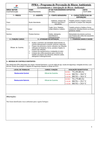 PPRA - Programa de Prevenção de Riscos Ambientais
Levantamento e Antecipação de Riscos Ambientais
ÁREA/ SETOR:
Cozinha/Cocção
FASE:
Reconhecimento
Nº DE FUNCIONÁRIOS EXPOSTOS:
08 (Oito)
DATA
10-07-2004
1 – RISCO: 2 – AGENTE: 3 – FONTE GERADORA 4 – CARACTERÍSTICAS DA
EXPOSIÇÃO:
Físico Ruído Intermitente
Caldeiras, motores das
câmaras frigoríficas e
exaustores.
Trabalho próximo a fogões e fornos
auxiliando no preparo das refeições.
Físico Calor
Fogão, forno, fritadeira,
chapa bifeteira e caldeira .
Trabalho próximo a fogões e fornos
preparando refeições próximo as fontes
geradoras citadas.
Químico Produto Químico Sabão, detergente,
desinfetante e
desengordurante
Manipulação de produtos químicos
para limpeza das coifas dos exaustores
e limpeza do forno
5 – FUNÇÃO/ CARGO: 6 – ATIVIDADE DE EXPOSIÇÃO 7 – POSSÍVEIS DANOS À SAÚDE
Oficiais de Cozinha.
 Auxilia o cozinheiro nas atividades desenvolvidas na
cozinha (descascando e picando verduras e legumes).
 Preparo dos alimentos a serem utilizados nas refeições
 Uitlização de fritadeiras, fornos, panelas e fogões no
preparo das refeições.
 Limpeza dos equipamentos e instalações do setor.
 Limpeza das coifas exaustoras após o término do
trabalho de preparo dos alimentos utilizando sabão,
detergente e desengordurante
Vide PCMSO
8 – MEDIDAS DE CONTROLE EXISTENTES :
São distribuídos EPIs adequados aos cargos: Avental Antichama, Luva de malha de aço, óculos de segurança, mangotes de lona, Luva
térmica, Óculos de proteção e Calçados de segurança (Sapatos ou Botas de PVC).
LOCAL DE TRABALHO CARGO / FUNÇÃO AVALIAÇÃO QUANTITATIVA
Restaurante Central. Oficial de Cozinha
RUÍDO 74 a 80 dB (A)
CALOR IBUTG = 30,0 °C
CALOR IBUTG = 30,4 °C
Restaurante Setorial. Oficial de Cozinha
RUÍDO 76 a 79 dB (A)
CALOR IBUTG = 29,5 °C
CALOR IBUTG = 29,9 °C
Observações:
Não foram identificados riscos ambientais para o agente biológico.
8
 