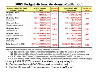 2005 Budget History: Anatomy of a Bail-out
Annualized spending includes the following additions to salaries:
• IQD 150 billion ($103.5 million) supplemental recently passed by the Council of Ministers;
• IQD 290 billion ($200 million) of monthly subsidies from the Ministry of Finance for hazard pay;
• IQD 75 billion ($51.7 million) to be re-allocated from Chapter Five (CAPEX); as well as,
• IQD 620 billion ($427.6 million) being requested from Ministry of Finance to cover hazard duty pay.
In early 2005, MNSTCI rescued the Ministry by agreeing to:
1. Pay for supplies and CAPEX but not for salaries; and,
2. Pay for life support other sustainment costs but not for food.
 
