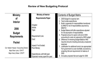 Review of New Budgeting Protocol
Ministry Ministry of Interior Contents of Budget Matrix
of Requirements Paper
Interior
2006
Chapter:
Article:
Type:
Budget
Requirements Requirement Line:
Cost:
Packet
Impact if not funded:
Pure Money:Col. Haleem Hassan / Accounting Director
Major Brian Lantz / CPATT
Major Henry Weber / CPATT
Expenditures until half-year:
Expected money spent for year:
1. 2005 Budget for expense item
2. Year-to-date expenditures
3. Build in expenses for responsibilities transitioned
by MNSTCI net of responsibilities assumed by
MNSTCI
4. Budget Balance left after expenditures adjusted
for net assumption of responsibilities
5. Projected amount to spend until end of 2005
accounting for costs not captured by 2005 budget
6. Difference of remaining Budget Balance AND
required amounts including previously uncaptured
expenses
7. Justification for additional funds to be appropriated
from government to cover shortfalls uncovered by
projecting full-cost requirements for balance of
2005
8. Annualize projected full-cost budget for 2006
 