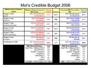 MoI’s Credible Budget 2006
 