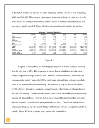 14 
in the market. Finally, we did have one small emergency loan this year due to over forecasting, which was $268,855. This emergency loan was an unfortunate setback, but could have been far worse had we not ultimately killed Dallas when we needed to and had we over forecasted even more than originally intended. Figure 4.1 below shows our financial statistics for year four. 
(Figure 4.1) 
In regards to product Daze, we were happy to see results in market share had increased from the prior year to 22%. This percentage in market share is what helped keep daze in a competitive position through year four, with 1,443 units sold in the industry. In addition, our awareness in the industry was a solid 100%, which meant ultimately that customers were fully aware of our product in terms of availability. We continued to keep the price at a respectful $35.00, which we deemed as a company a competitive price when looking at other products in the Low Tech industry. Our only mistake when it came to daze was stocking out this year as the industry still demanded more of our product, as such, we could have capitalized on more units sold and ultimately created an even better position for ourselves. Overall, our goals were met with product Daze and we were entirely happy with the results we were seeing in the industry as a whole. Figure 4.2 below gives our yearly statistics for product Daze.  
