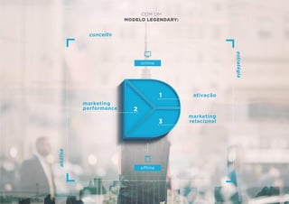 1
2
3
ativação
marketing
relacional
marketing
performance
online
offline
conceito
estratégia
análise
MODELO LEGENDARY:
COM UM
 